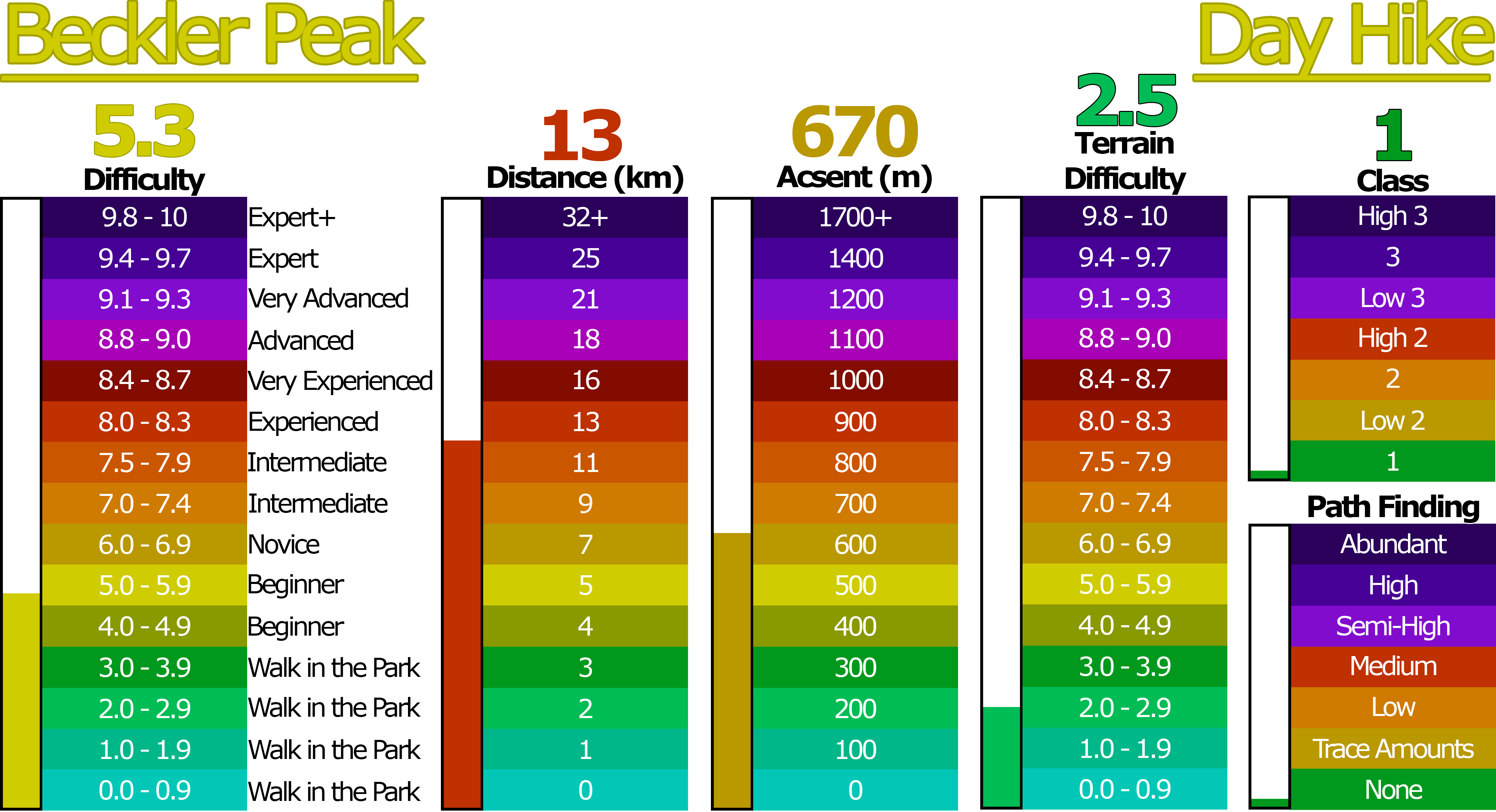 Beckler Peak difficulty rating