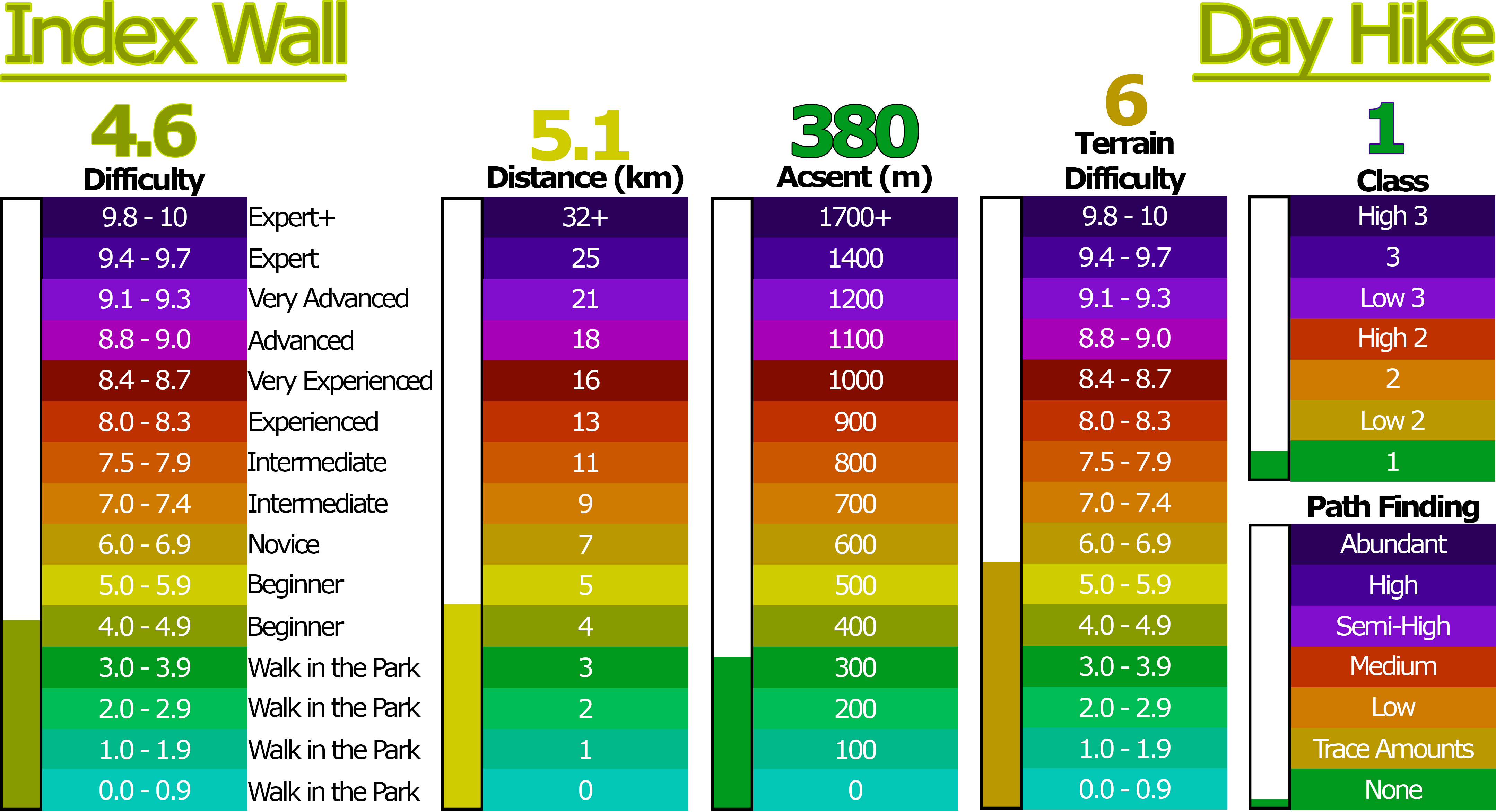 Index Wall difficulty rating
