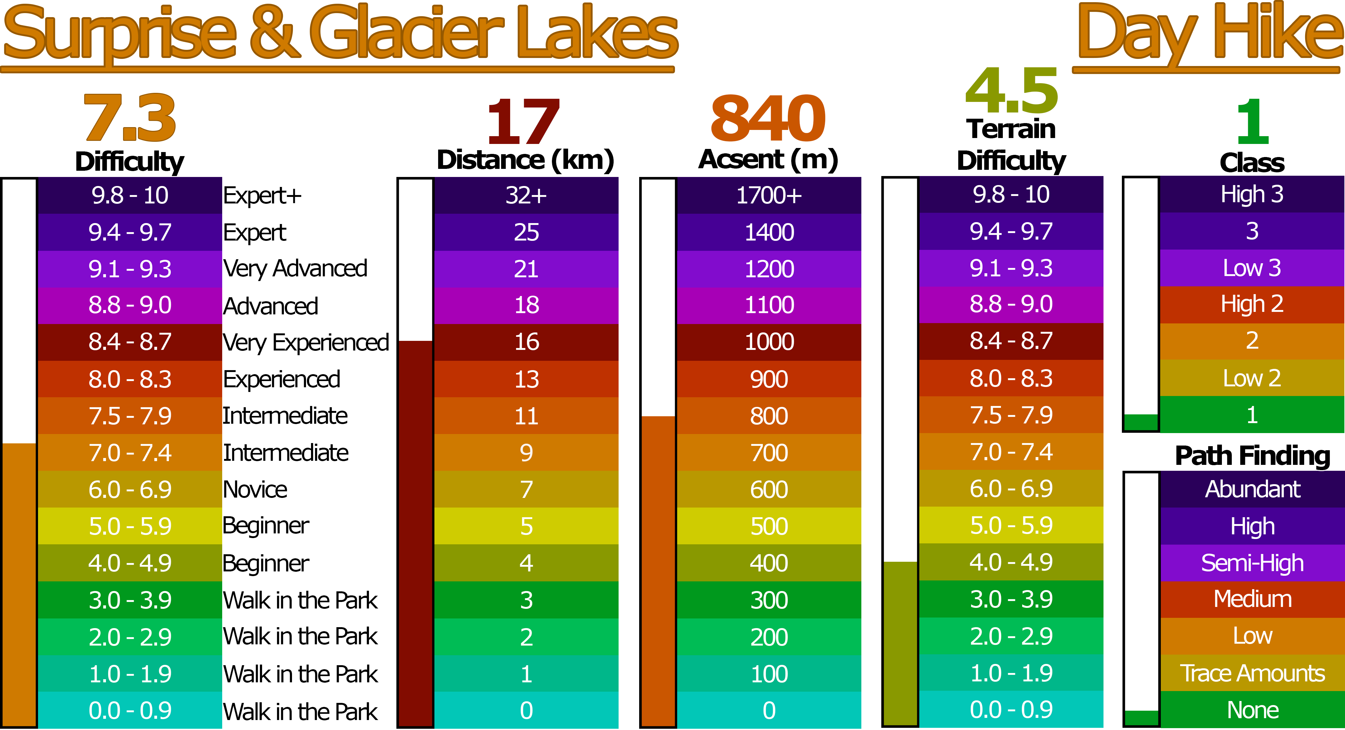 Surprise and Glacier Lakes difficulty rating